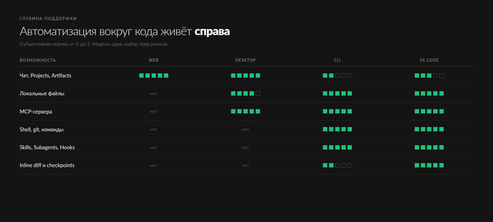 Сравнение возможностей Web, Desktop, CLI и VS Code по шести осям